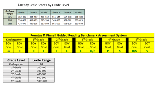 Lexile/ I-ready Target numbers 